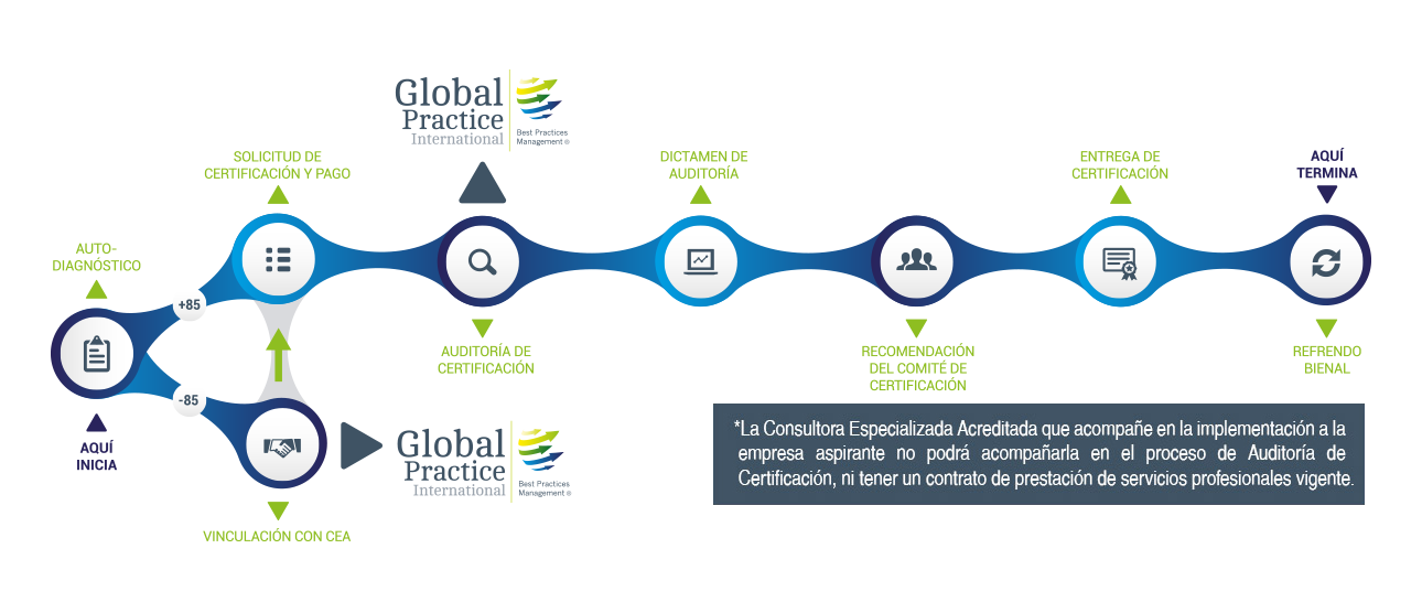 Proceso de certificación